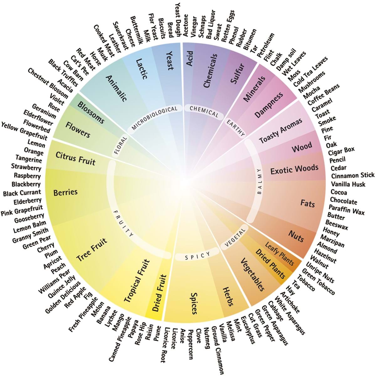 Riedel Wheel Of Aromas
